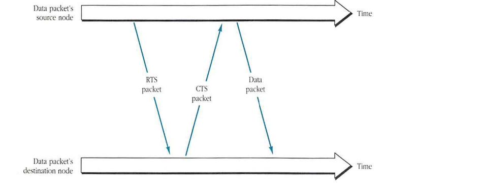 RTS-CTS handshake during a directed data transmission showing the sequence of RTS packet, CTS packet, and Data packet between source and destination nodes over time.