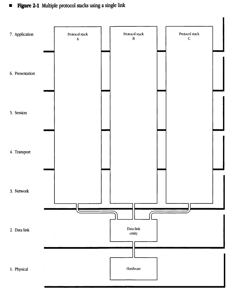 Multiple protocol stacks using a single link