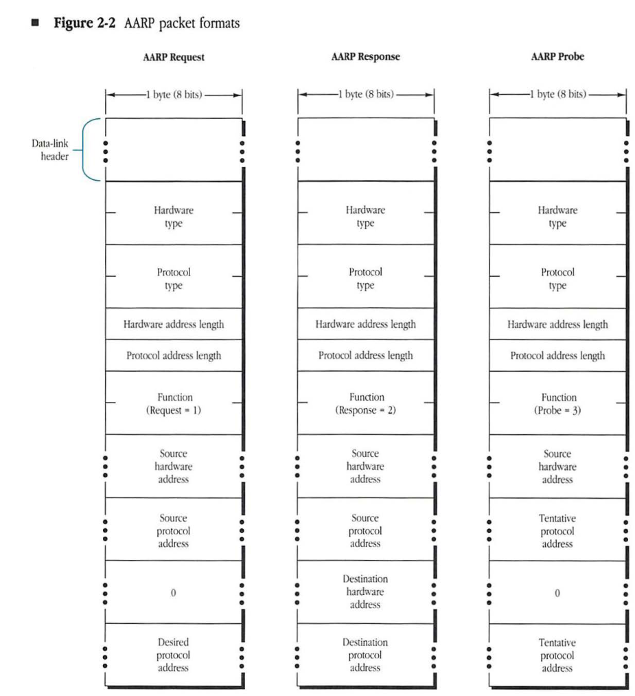 AARP packet formats
