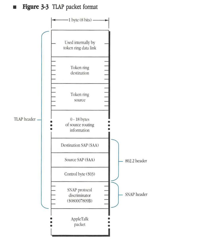 Diagram showing the TLAP packet format, including the TLAP header (internal data, destination/source addresses, source routing, 802.2 header, and SNAP header) followed by the AppleTalk packet.