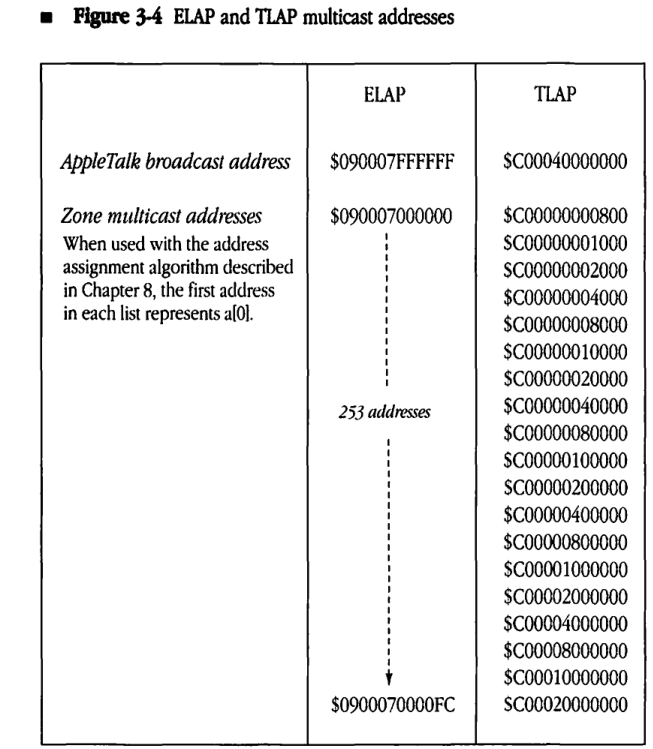 ELAP and TLAP multicast addresses